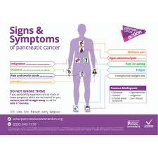 Less than 3% live 5 years. Signs Symptoms Thumbnail Pancreatic Cancer Action