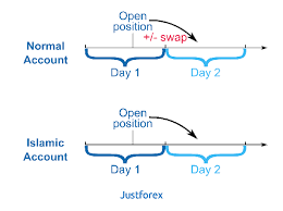 Some brokers provide 2 days, 7 days, etc. Is Online Forex Trading Halal And Is It According To Islam Quora