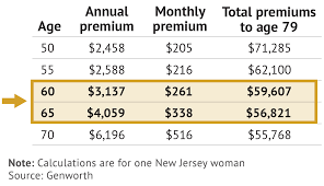 In general, the no exam rates will be more expensive than the traditional term life insurance products. When To Buy Long Term Care Insurance For The Best Value