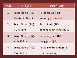 Frasa kerja berfungsi sebagai frasa nama. Pola Ayat