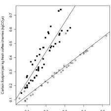 This could be a factor to consider when choosing a capsule for a pet or a child who may have limitations as to the diameter or length of the capsule they can ingest. Pdf Greenhouse Gas Emissions In Coffee Grown With Differing Input Levels Under Conventional And Organic Management
