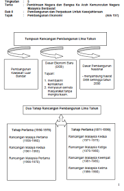 Pengenalan jelaskan secara ringkas tentang latar belakang pembangunan ekonomi di negara kita. Https Xdocs Tips Doc Nota Dan Peta Minda Bab 8 Dan 9 1 6nw12pjp1p81
