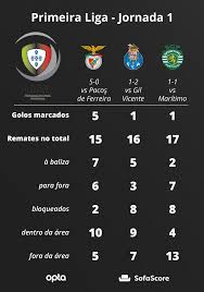 Em casa, o benfica ficou no empate com o porto por 1 a 1 na 31ª rodada do campeonato português. Sporting Muito Pior Do Que Os Rivais Benfica E Fc Porto Tvi24
