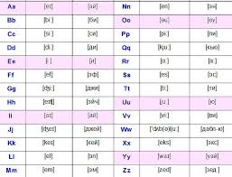 переводчик с английского на русский с транскрипцией и произношением Anglijskij Alfavit Tablica S Transkripciej I Russkim Proiznosheniem Kefline Anglijskij Alfavit Proiznoshenie Alfavit