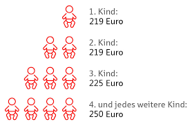 Nachfolgend erklären wir ihnen, wie sich die kindergeld auszahlungstermine für das jahr 2021 anhand der kindergeldnummer ermitteln lassen, so dass sie schon vorab, wissen, wann es kindergeld gibt. Wie Viel Und Wie Lange Gibt Es Kindergeld Beratungsdienst Geld Und Haushalt