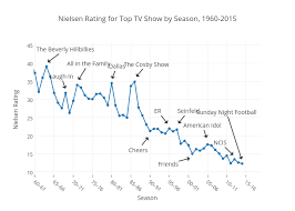 Nielsen Rating For Top Tv Show By Season 1960 2015 Line