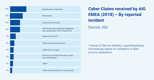 Aig insurance claim departments, which manage all of the aig business outside north america, employ 3,500 our claim departments are one of aig's most important competitive advantages. Phishing Attacks Targeting Executives Now Top Cybersecurity Insurance Claims Says Aig