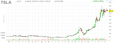 Tsla Tesla Inc Stock Quote Stock Quotes Real Time Quotes Investors Business Daily