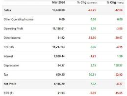 Detailed news, announcements, financial report, company information, annual report, balance sheet, profit & loss account, results and more. Hdfc Share Price Accumulate Hdfc Target Price Rs 2 000 Angel Broking The Economic Times