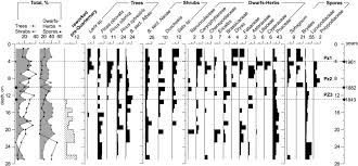 Great baikal with pavel ageychenko. A Reconstruction Of The Thawing Of The Permafrost During The Last 170 Years On The Taimyr Peninsula East Siberia Russia Sciencedirect