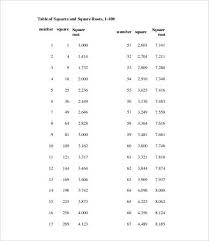 Square Root Chart 8 Free Pdf Documents Download Free