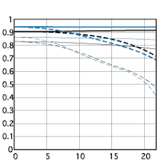 Mtf Charts For Canons New Lenses Canon Slr Lens Talk Forum