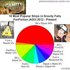 Fandom FanFiction Statistics — Fandom: Gravity Falls Sample Size: 8,150  stories