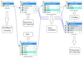 flow chart of vortex induced vibration viv simulation with