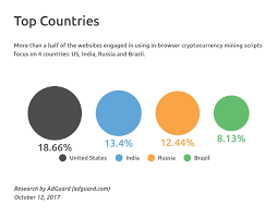 Finally, all indian crypto enthusiasts, traders and investors can participate in the market just like any other. Cryptocurrency Mining Affects Over 500 Million People And They Have No Idea It Is Happening