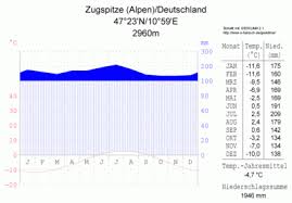 Check spelling or type a new query. Diagramme Auswerten Und Interpretieren Klimadiagramm Zum Unterrichten