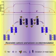 Offers corporation tax, accounting services and more. Both Cationic And Anionic Co De Intercalation Into A Metal Oxide Material Sciencedirect
