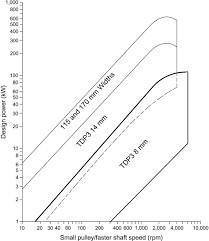 125 cm / 17.76 seeds = 7.04 cm Driven Pulley An Overview Sciencedirect Topics