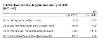 Yazı i̇çinde bulabilecekleriniz enflasyon nasıl hesaplanır? Tefe Tufe Oranlari Ile Kira Artisi Nasil Hesaplanir Ornek