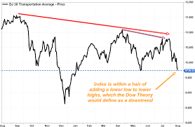 Dow Transports Getting Dangerously Close To A Bearish Signal