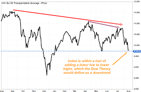 dow transports getting dangerously close to a bearish signal