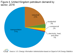 United Kingdom International Analysis U S Energy