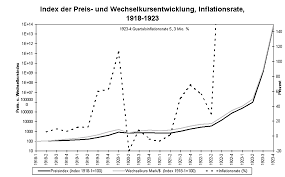 Bls data was last updated on july 13, 2021 and covers up to june 2021. Wirtschaftswachstum Diagramm Index Der Preis Und Wechselkursentwicklung Inflationsrate 1918 1923