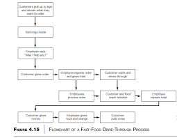 Solved A Flowchart For A Fast Food Drive Through Window Is