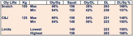 What Your Deadlift To Squat Ratio Can Tell You About Your