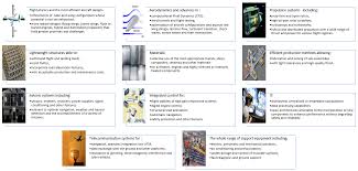 Sustainability Free Full Text Flight Path 2050 And Acare