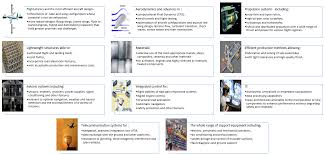 sustainability free full text flight path 2050 and acare