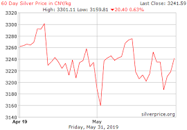 Live Silver Price Chart Cny Kilogram Historical