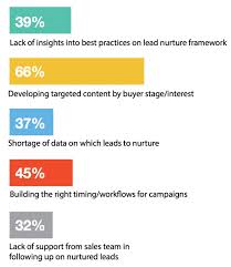 Best newsletter, bulk emailing service provider. How To Align Email Marketing To The Buyer S Journey With Examples