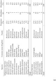 Rare plants · fragrant flowers · exotic fruit trees. A List Of Indigenous And Exotic Fruit Tree Species In The Investigated Download Scientific Diagram