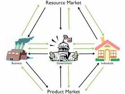 Circular Flow Diagram Economics Lessons Circular Study Usa