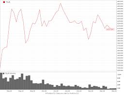 Stock rises monday, outperforms market. Tesla S P 500 Listing Is Stock A Buy As It Lists For 1st Time