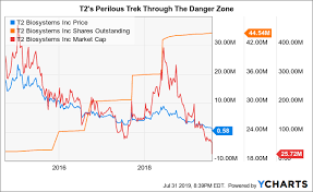 This tool can extract tags from a youtube video. T2 Navigating The Extreme Danger Zone Nasdaq Ttoo Seeking Alpha