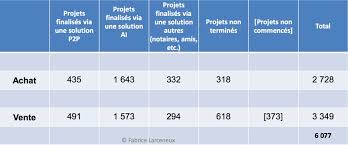 Annonces immobilières vente location appartements, maisons, terrains. Etude Passer Par Un Professionnel De L Immobilier Permet De Multiplier Ses Chances De Vendre Par 3 Immobilier 2 0