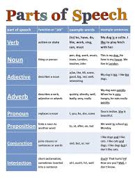 Parts Of Speech Cheat Sheet Great To Share With Parents To Explain The Jargon Teaching Learn English Teaching Writing