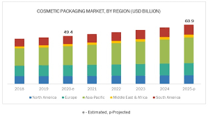 Before sharing sensitive information, make sure you're on a federal governm. Cosmetic Packaging Market Global Forecast To 2025 Marketsandmarkets