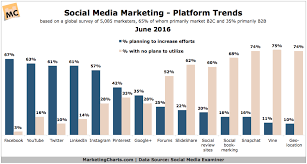 Social Media Marketing Platform Trends Chart
