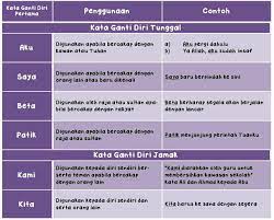 Get your team aligned with. Kata Ganti Nama Diri Tanya