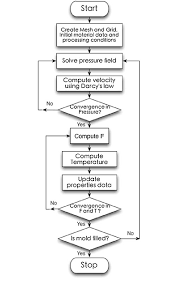Flow Chart Of The Numerical Solution Procedure Adapted To