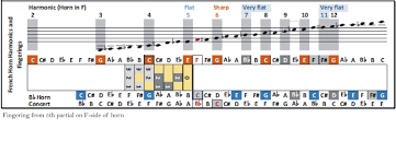 french horn harmonics