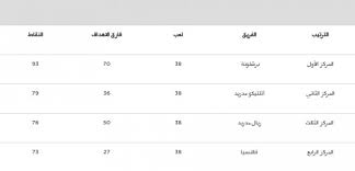 جدول ترتيب فرق الدوري الإسباني 2020/2021. ØªØ±ØªÙŠØ¨ Ø§Ù„ÙØ±Ù‚ Ø§Ù„Ø¯ÙˆØ±ÙŠ Ø§Ù„Ø§Ø³Ø¨Ø§Ù†ÙŠ Ù…ÙˆØ³ÙˆØ¹Ø© Ø±Ø§Ø¦Ø¬