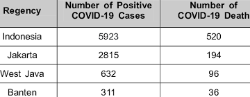 Terdiri dari praktisi kesehatan, akademisi & profesional. Number Of Positive Covid 19 Cases In Indonesia Jakarta West Java And Download Scientific Diagram
