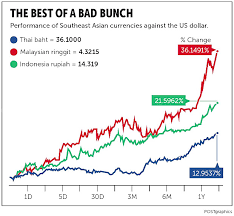 With this convenient tool you can review market history and analyse rate trends for any currency pair. Bangkok Post Article