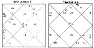 Vedic Astrology Research Portal D 9 Navamsha Chart In Vedic