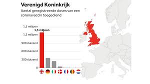 Hierover zijn nog weinig gegevens bekend omdat het nieuwe vaccins zijn. Vaccineren Is Ook In Onze Buurlanden Een Race Tegen De Klok Nos