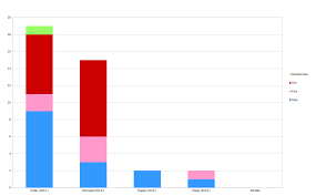 There are many free dating apps, but it mostly depends upon your location and your nature. I Compiled A Chart Of The Dating Apps I Ve Used Over The Years And End Results Onlinedating